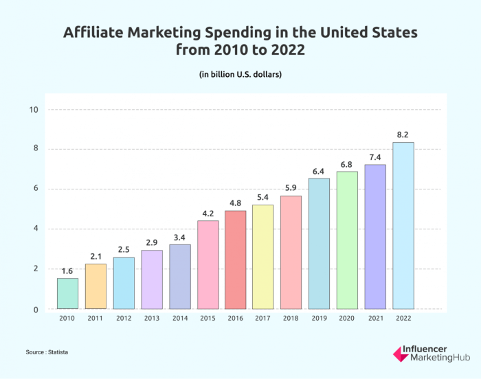 Affiliate marketing trends